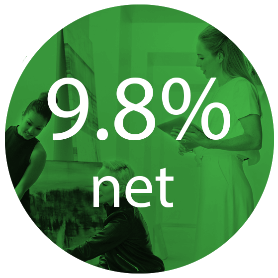 9.8 percent